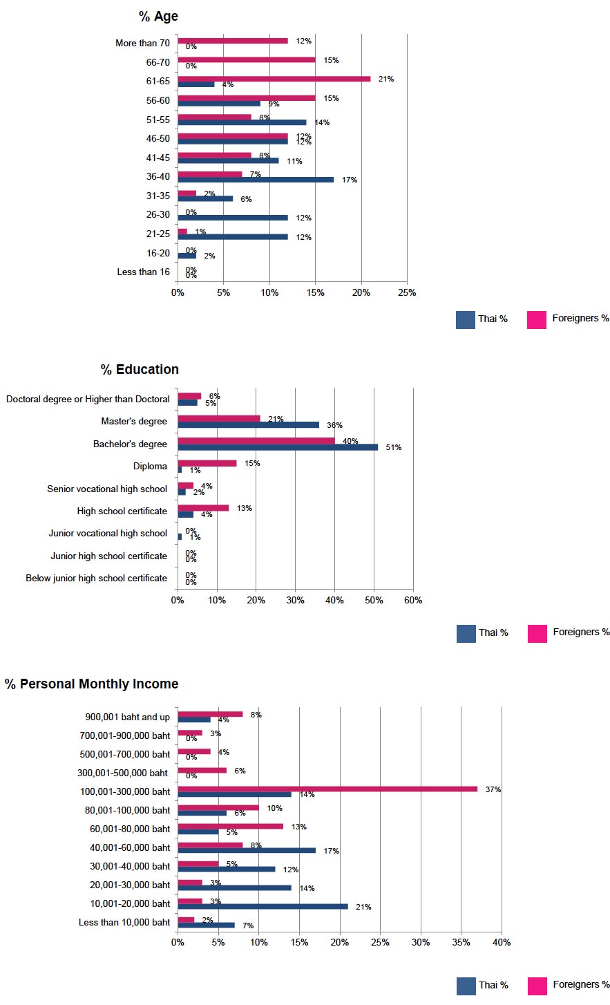 Bangkok Post lifestyle demographic
